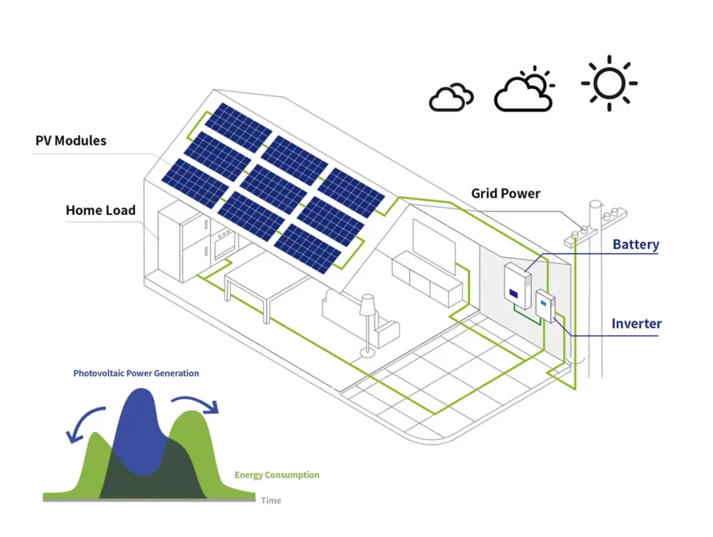 Ứng dụng pin lưu trữ DEYE 15KW