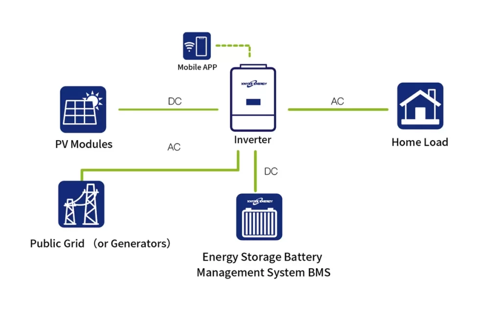 Kết nối pin lưu trữ DEYE 15.36KW