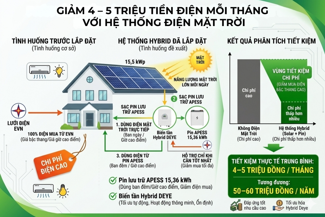 tối ưu chi phí với hệ thống điện mặt trời