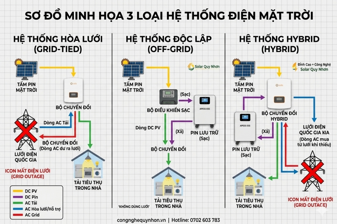 So sánh điện mặt trời khi mất điện giữa các loại hệ thống hybrid.