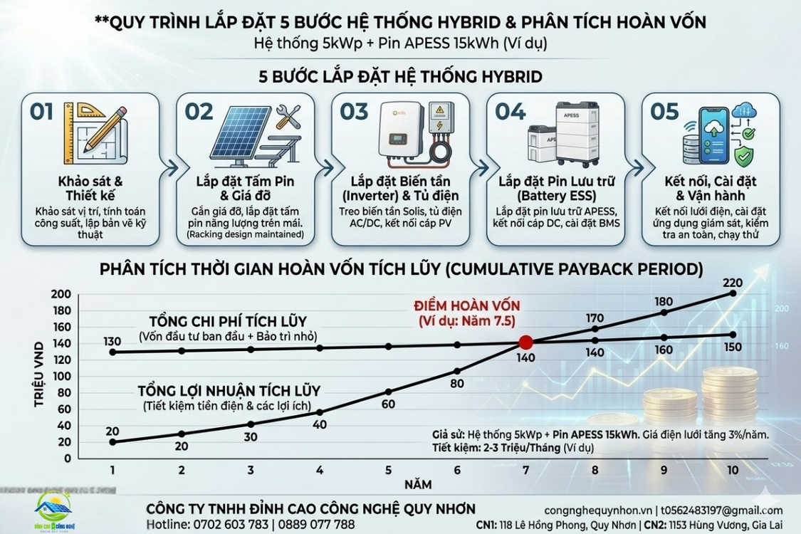 Minh chứng biểu đồ thời gian hoàn vốn