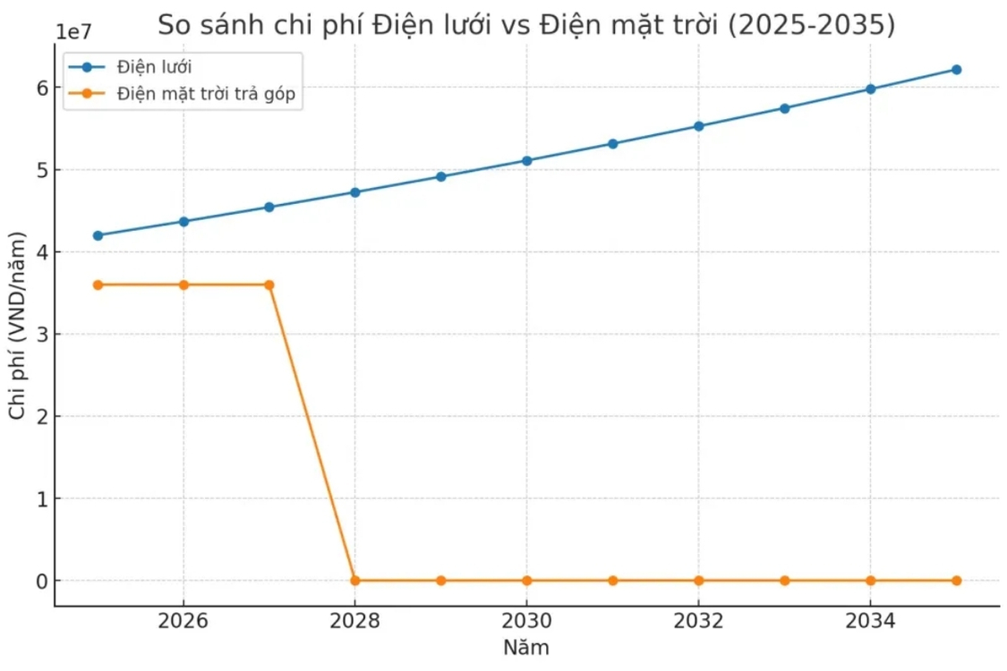 So sánh hiệu quả khi lắp đặt điện mặt trời cho quán cafe tại Quy Nhơn