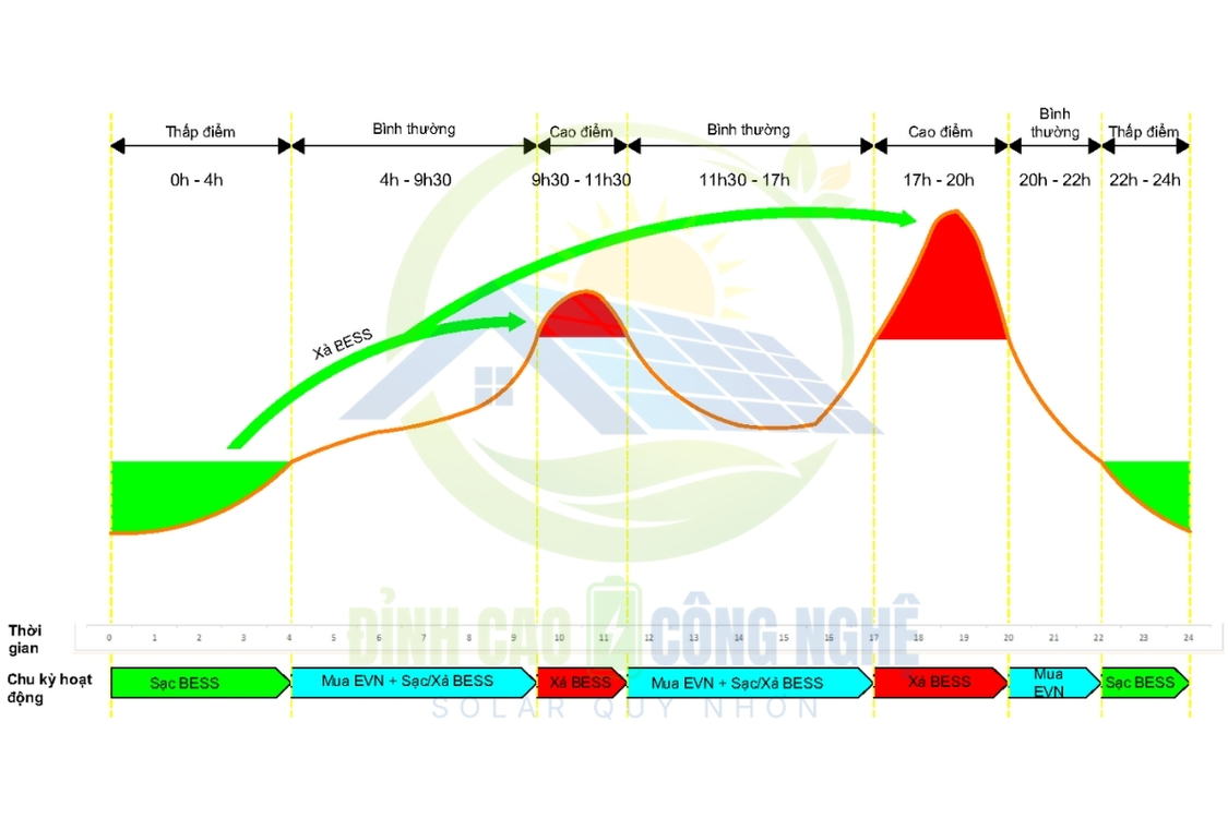lắp điện mặt trời nhà xưởng Bình Định