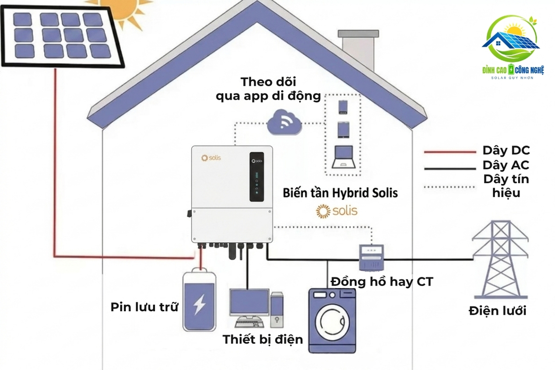 Sơ đồ quy trình lắp điện mặt trời hybrid