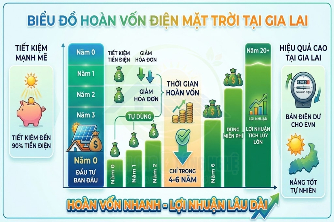 Biểu đồ mô tả thời gian hoàn vốn khi lắp điện mặt trời tại Gia Lai