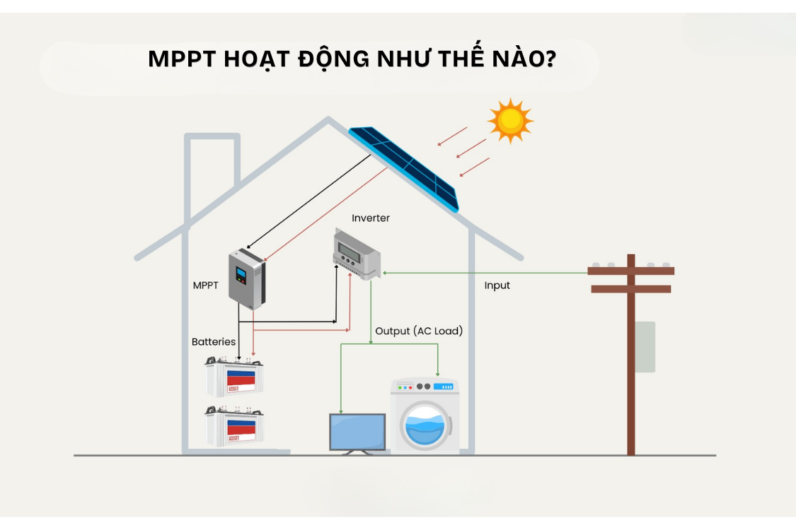 mppt hoạt động như thế nào