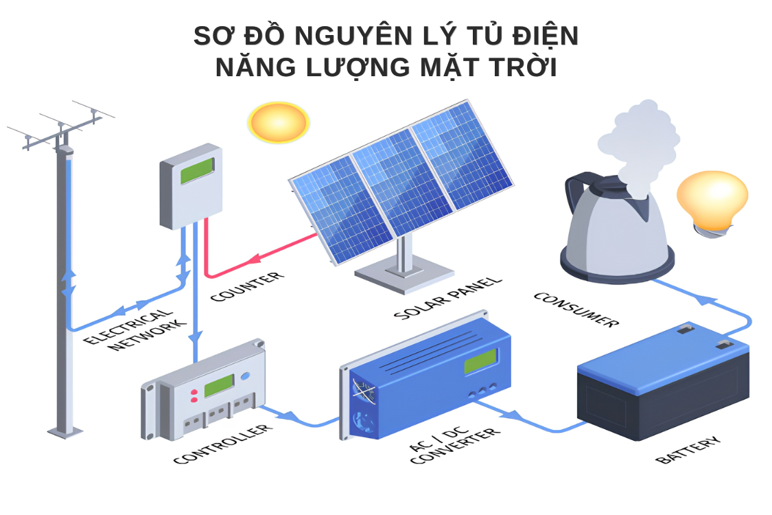 Sơ đồ nguyên lý tủ điện năng lượng mặt trời