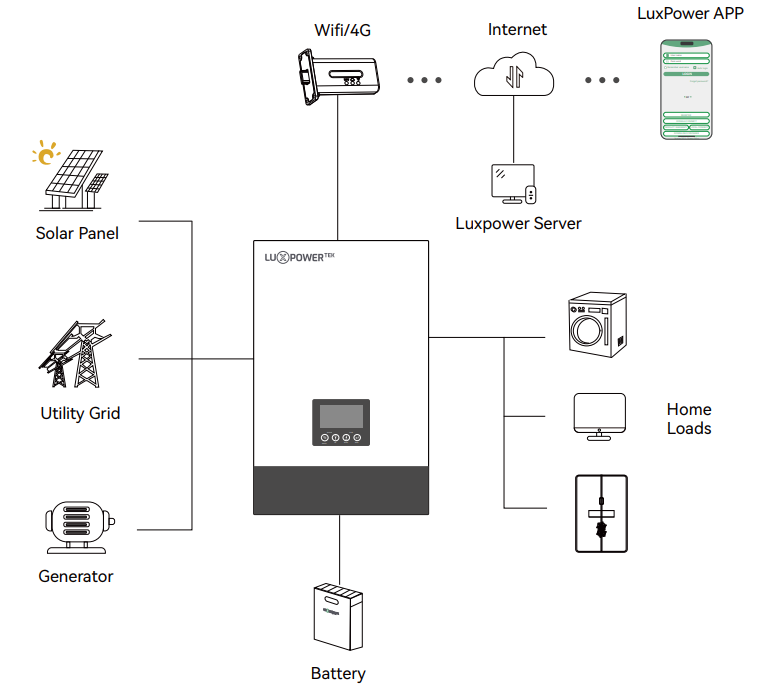 Những điểm nổi bật của Luxpower SNA6000WPV
